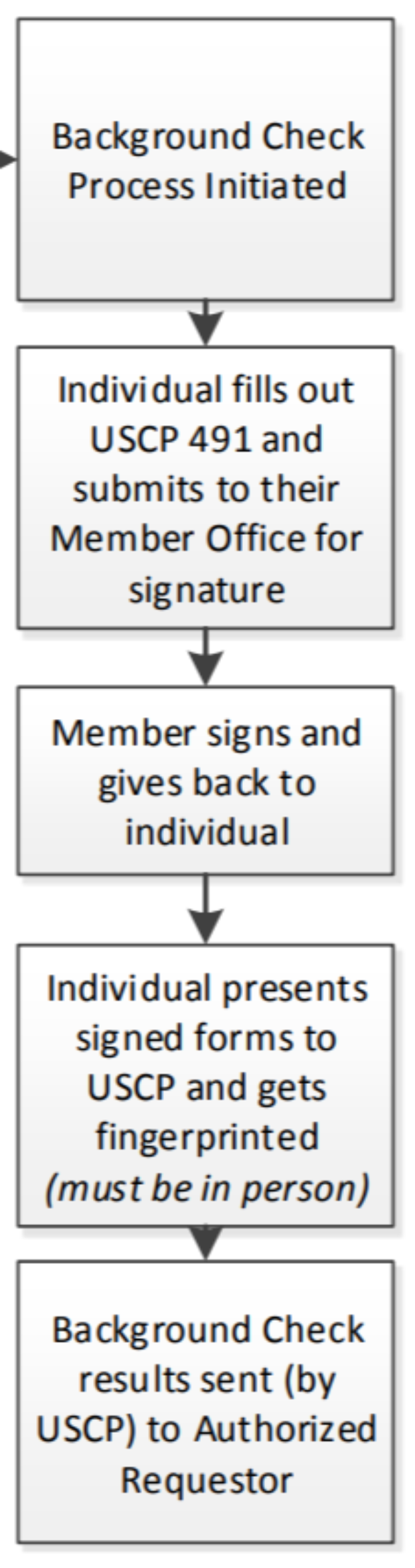 Background check diagram from House Policy 16